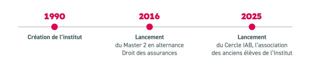 L’IAB, formation d’excellence en droit des assurances